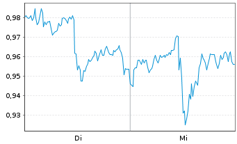 Chart Mini Future Short Snowflake - 1 Woche