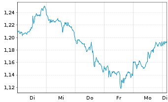 Chart Mini Future Short Exxon Mobil - 1 semaine