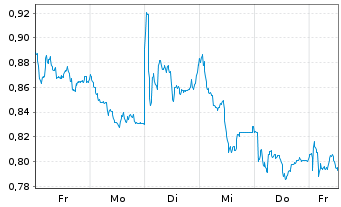 Chart Mini Future Long S&T - 1 Woche