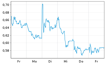 Chart Mini Future Long S&T - 1 semaine