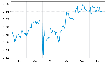 Chart Mini Future Short S&T - 1 semaine