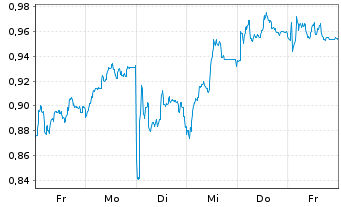 Chart Mini Future Short S&T - 1 semaine