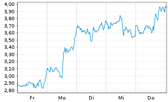 Chart Mini Future Long Block - 1 Woche