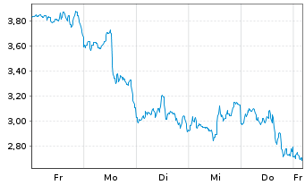 Chart Mini Future Short Block - 1 Woche