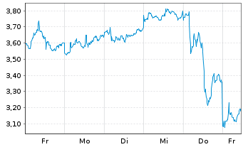 Chart Mini Future Long Baidu - 1 Woche