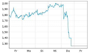 Chart Mini Future Long Baidu - 1 semaine