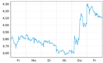 Chart Mini Future Short Baidu - 1 Week