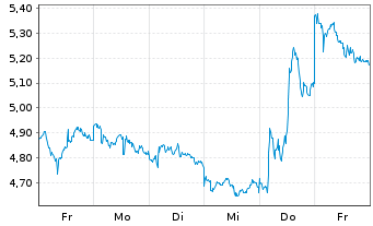 Chart Mini Future Short Baidu - 1 semaine