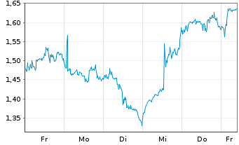 Chart Mini Future Long UnitedHealth Group - 1 Woche