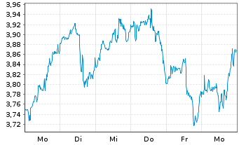 Chart Mini Future Short UnitedHealth Group - 1 semaine