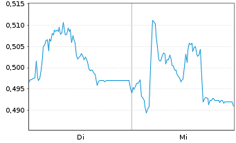 Chart Mini Future Long Suedzucker - 1 Woche