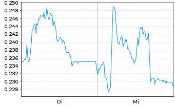 Chart Mini Future Long Suedzucker - 1 Woche