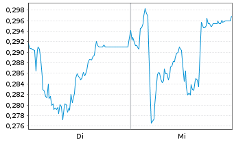 Chart Mini Future Short Suedzucker - 1 Woche