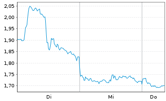 Chart Mini Future Long JD.com - 1 Woche