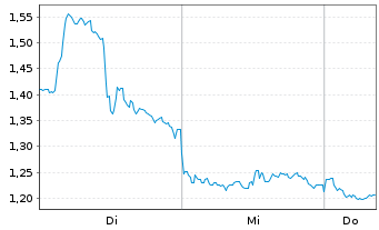 Chart Mini Future Long JD.com - 1 Woche