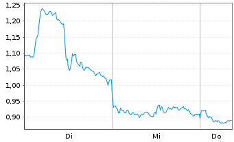 Chart Mini Future Long JD.com - 1 Woche