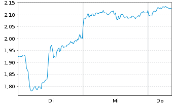 Chart Mini Future Short JD.com - 1 semaine