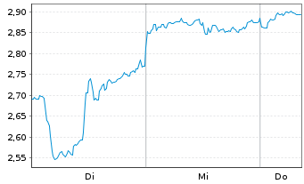 Chart Mini Future Short JD.com - 1 semaine