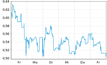 Chart Mini Future Short BayWa - 1 semaine