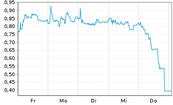 Chart Mini Future Long PowerCell Sweden - 1 Woche