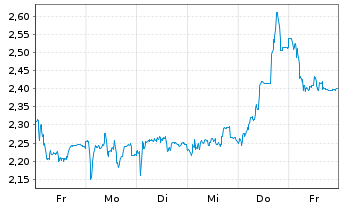 Chart Mini Future Short PowerCell Sweden - 1 Week