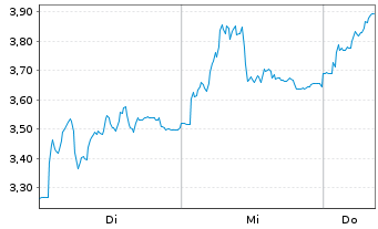 Chart Mini Future Short Gerresheimer - 1 Week