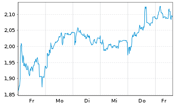 Chart Mini Future Short Valneva - 1 Woche