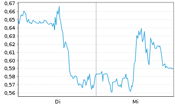 Chart Mini Future Long Solaredge - 1 Woche