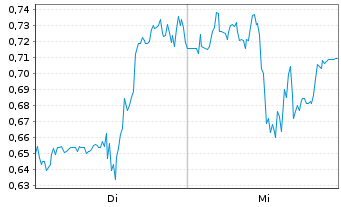 Chart Mini Future Short Solaredge - 1 Woche