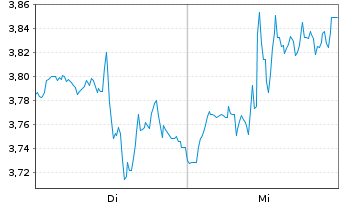 Chart Mini Future Short Shopify - 1 semaine