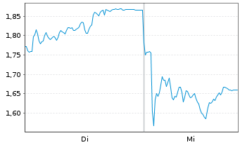 Chart Mini Future Short Kion Group - 1 semaine