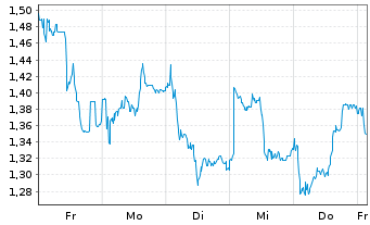 Chart Mini Future Long Bilfinger - 1 Woche