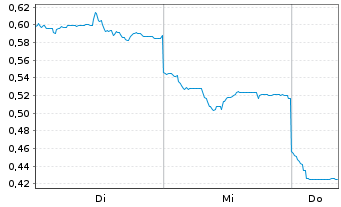 Chart Mini Future Long Geely Automobile Holdings - 1 semaine