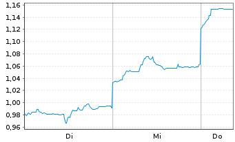 Chart Mini Future Short Geely Automobile Holdings - 1 Woche