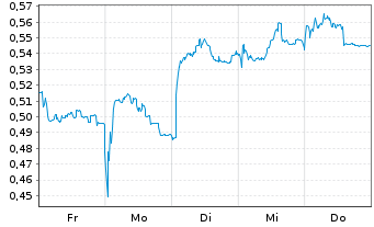 Chart Mini Future Short Hexagon Purus - 1 Woche