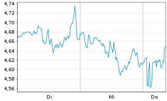 Chart Mini Future Short MasterCard - 1 Woche