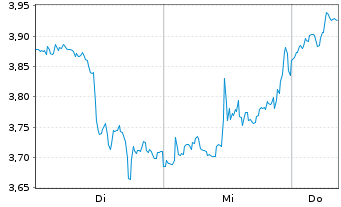 Chart Mini Future Short Arista Networks - 1 Woche