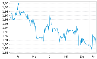 Chart Mini Future Short Deutsche Boerse - 1 Woche