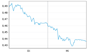 Chart Mini Future Long SAF-HOLLAND - 1 Woche