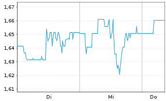 Chart Mini Future Short General Electric - 1 Woche