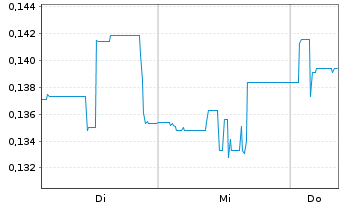 Chart Mini Future Short Metasphere - 1 Woche