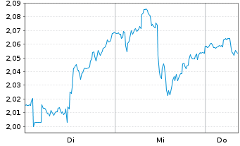 Chart Mini Future Short JPMorgan Chase - 1 semaine