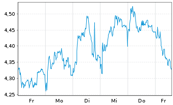 Chart Mini Future Short Enel - 1 Woche