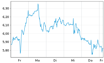 Chart Mini Future Short Enphase Energy - 1 Woche