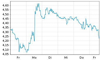 Chart Mini Future Short Uber Technologies - 1 Woche