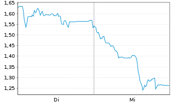 Chart Mini Future Long SGL Carbon - 1 semaine