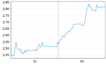 Chart Mini Future Short SGL Carbon - 1 Week