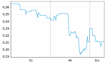 Chart Mini Future Long American Lithium - 1 Woche