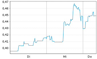 Chart Mini Future Short American Lithium - 1 Woche