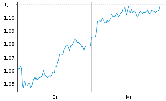 Chart Mini Future Short Sanofi - 1 semaine